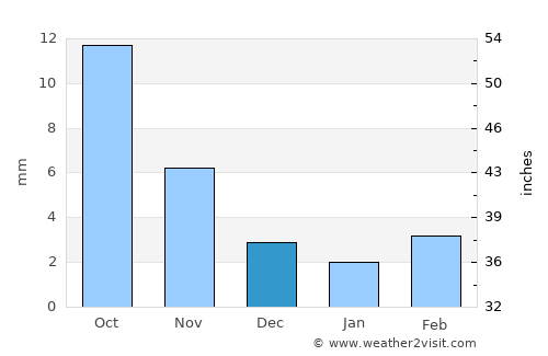 Bayasgalant average rain in December