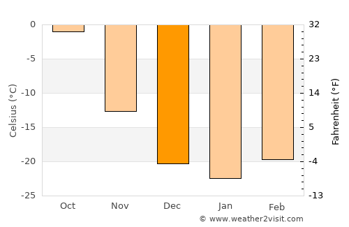 Bayasgalant average temperature in December