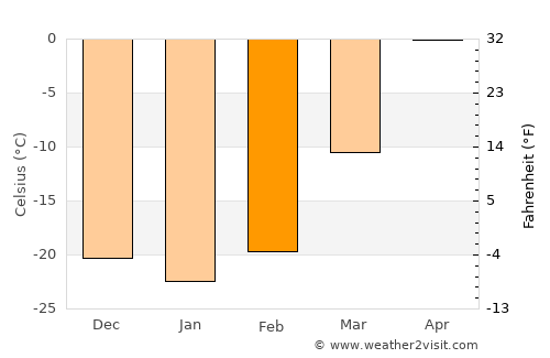 Bayasgalant average temperature in February
