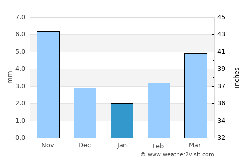 Bayasgalant average rain in January