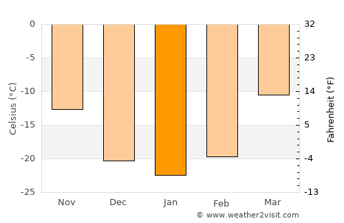 Bayasgalant average temperature in January