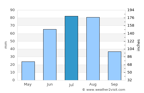 Bayasgalant average rain in July
