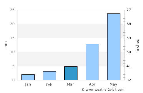 Bayasgalant average rain in March