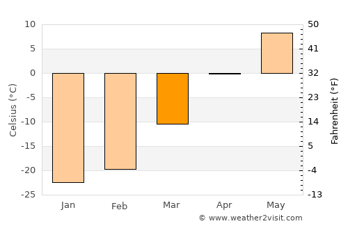 Bayasgalant average temperature in March