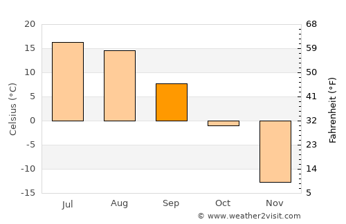 Bayasgalant average temperature in September