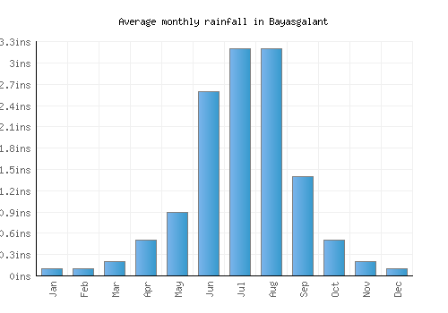 Bayasgalant monthly rainfall chart (inches)