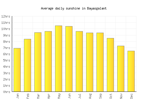 Bayasgalant average daily sunshine chart