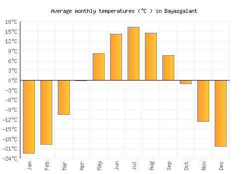 Bayasgalant average temperature chart (Celsius)