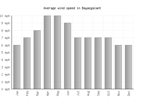 Bayasgalant average winspeed by month (mph)