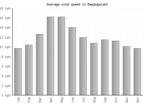Bayasgalant average winspeed by month (km/h)