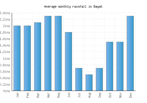 Bayat monthly rainfall chart (inches)