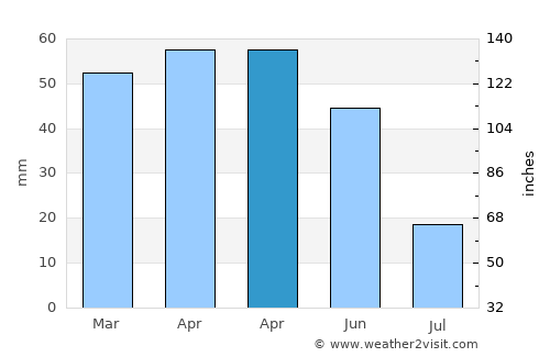 Bayat average rain in April