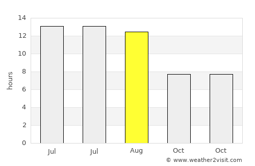 Bayat average rain in August