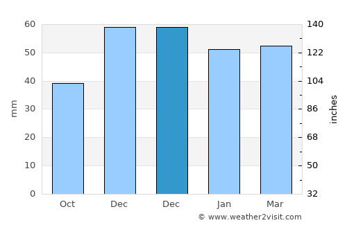 Bayat average rain in December