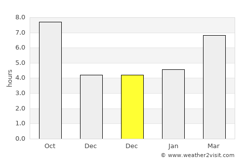 Bayat average rain in December