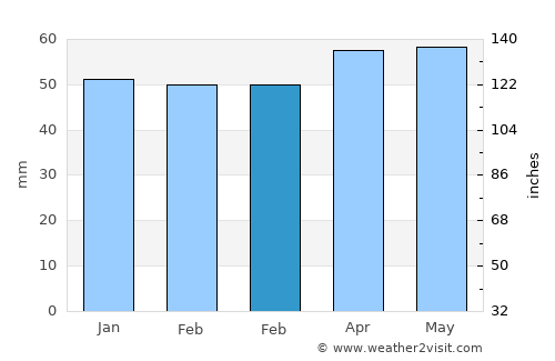 Bayat average rain in February