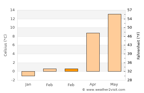Bayat average temperature in February