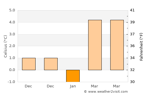 Bayat average temperature in January