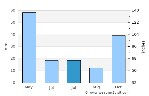 Bayat average rain in July