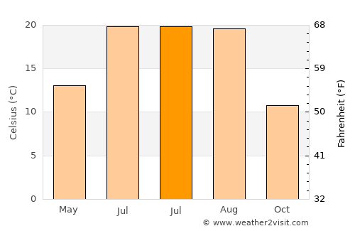 Bayat average temperature in July