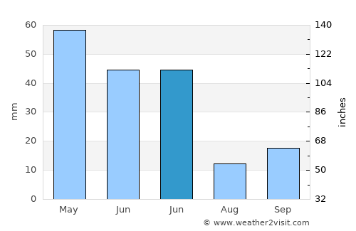 Bayat average rain in June