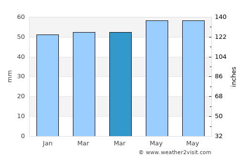 Bayat average rain in March