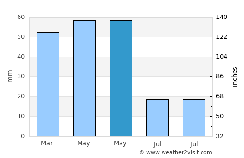 Bayat average rain in May