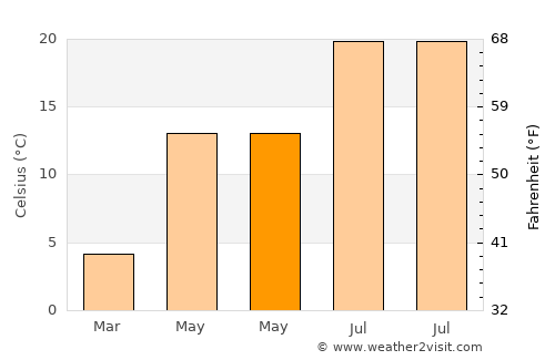 Bayat average temperature in May