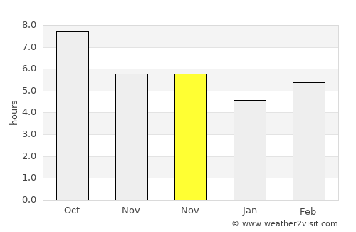 Bayat average rain in November