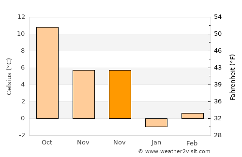 Bayat average temperature in November