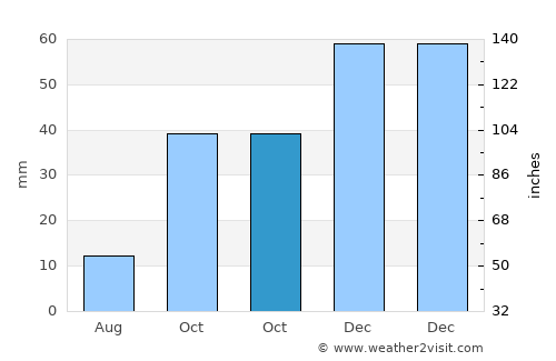Bayat average rain in October