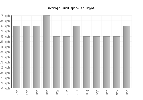 Bayat average winspeed by month (mph)