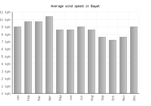 Bayat average winspeed by month (km/h)