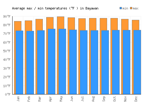 Bayawan average minimum / maximum temperatures (Fahrenheit)