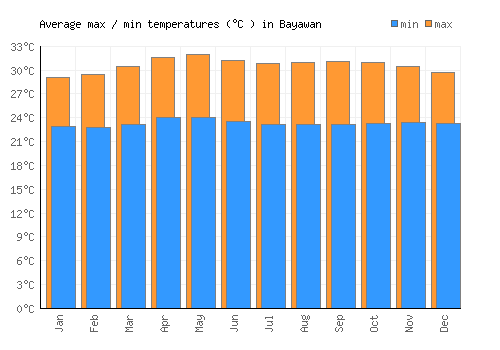 Bayawan average minimum / maximum temperatures (Celsius)