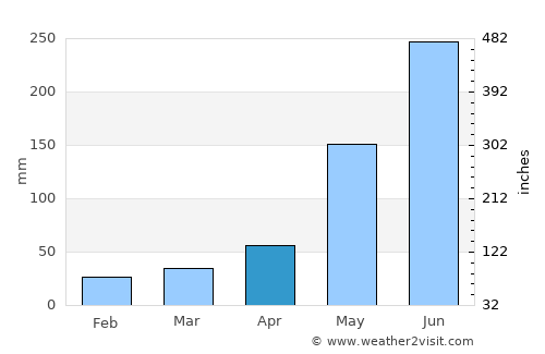 Bayawan average rain in April
