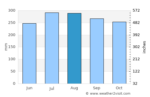 Bayawan average rain in August