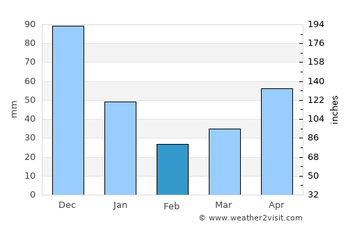 Bayawan average rain in February