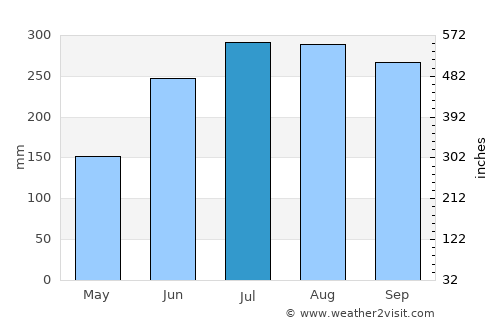 Bayawan average rain in July