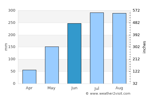 Bayawan average rain in June