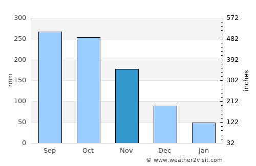 Bayawan average rain in November