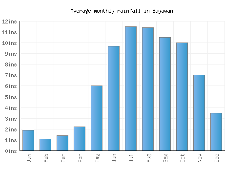Bayawan monthly rainfall chart (inches)
