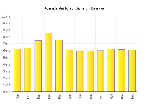 Bayawan average daily sunshine chart