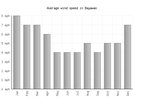 Bayawan average winspeed by month (mph)