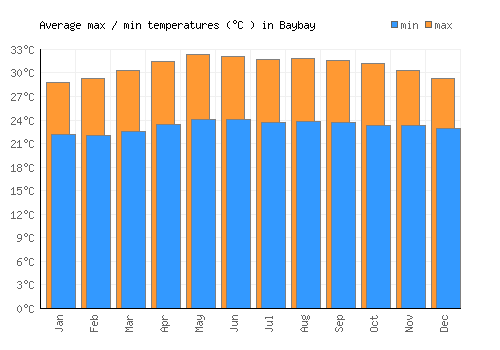 Baybay average minimum / maximum temperatures (Celsius)