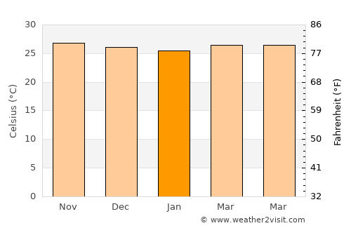 Baybay average temperature in January