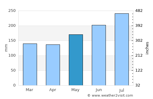 Baybay average rain in May