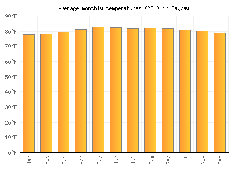 Baybay average temperature chart (Fahrenheit)