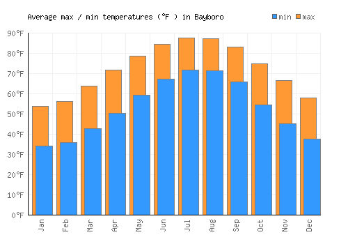 Bayboro average minimum / maximum temperatures (Fahrenheit)