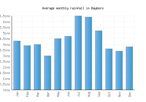 Bayboro monthly rainfall chart (inches)